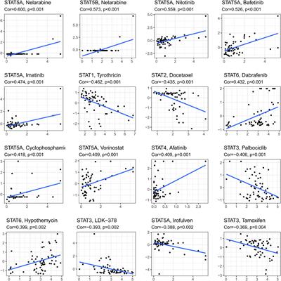 Pan-cancer analysis reveals signal transducer and activator of transcription (STAT) gene family as biomarkers for prognostic prediction and therapeutic guidance